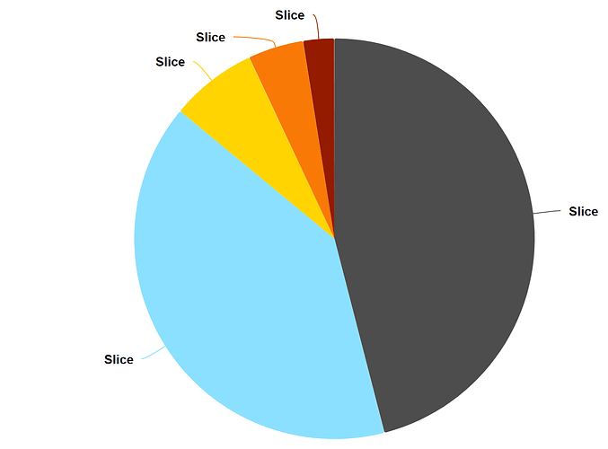 Posttext Pie