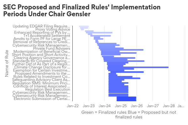 sec-proposed-and-finaliz